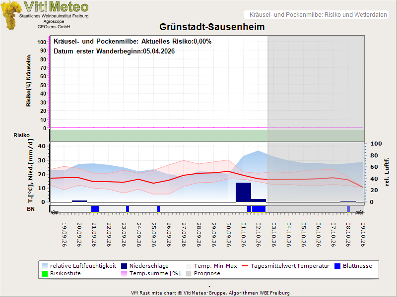 Wettergrafik