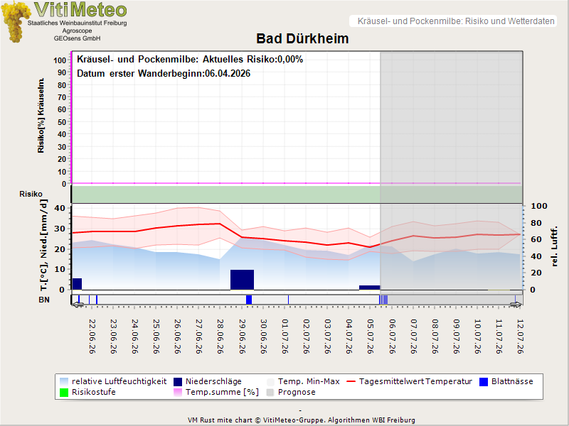 Wettergrafik