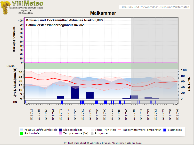 Wettergrafik