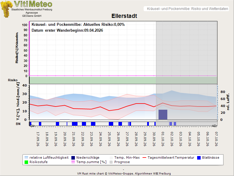 Wettergrafik
