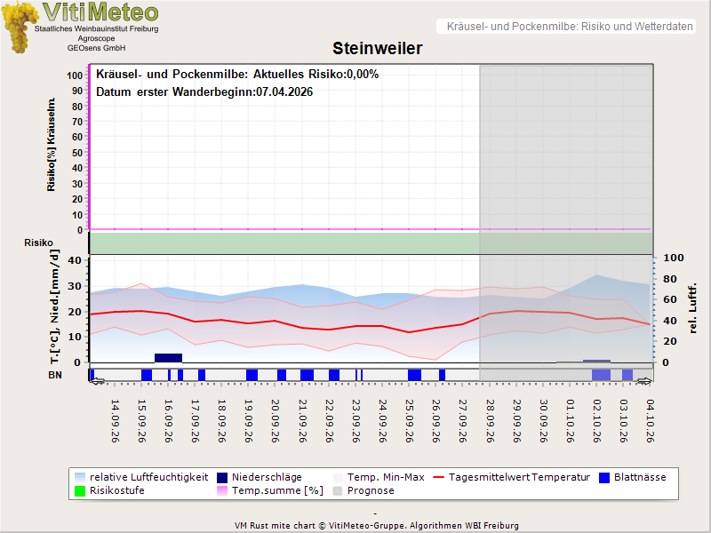 Wettergrafik